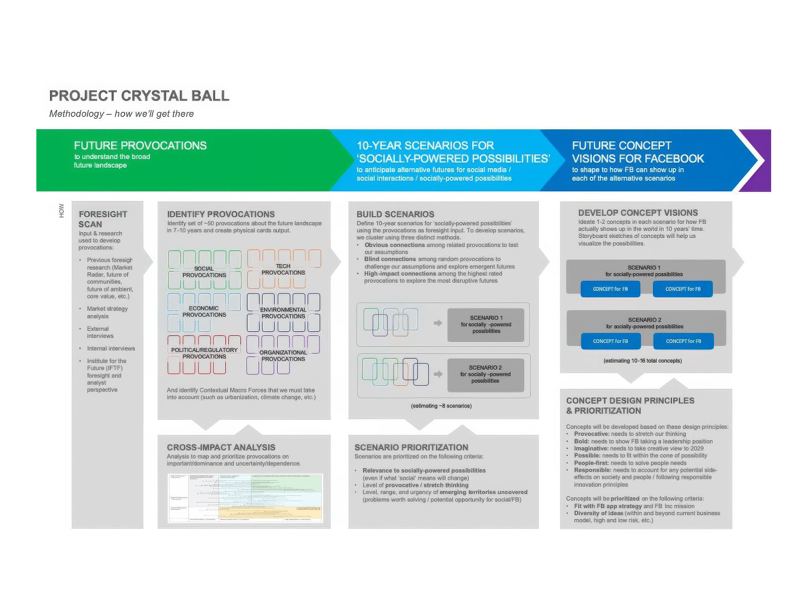 An image of an innovation schema