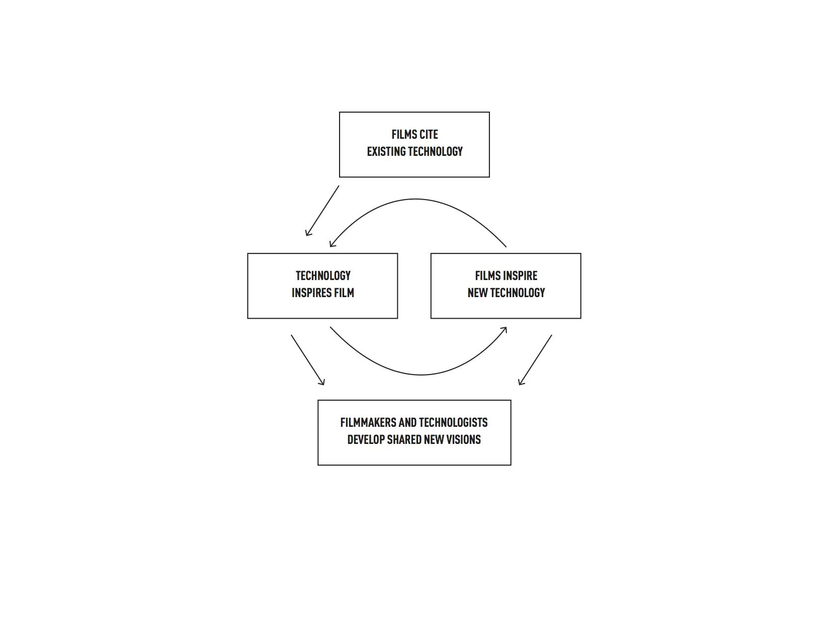 The cycle of relations between science fact, science fiction, film and entertainment